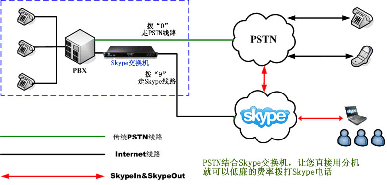 PSTN+Skype˫һӦģʽ