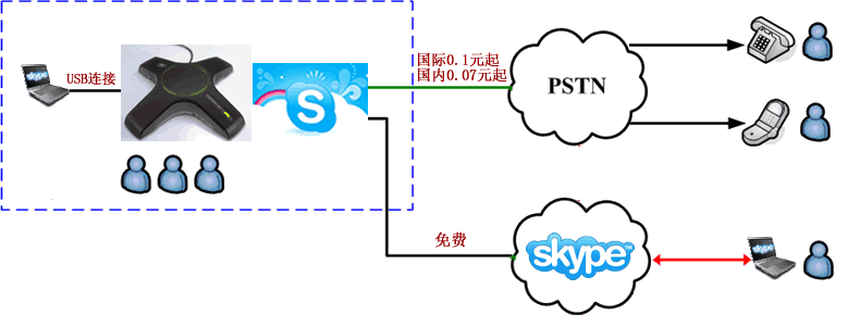 Skype专用会议设备举行电话会议拓扑图