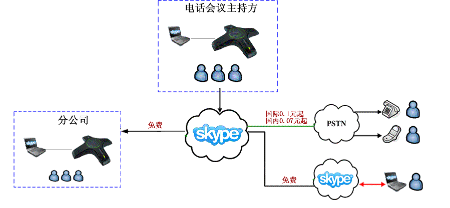 多点电话会议