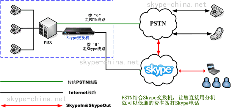 USKY Skype语音网关企业应用拓扑图